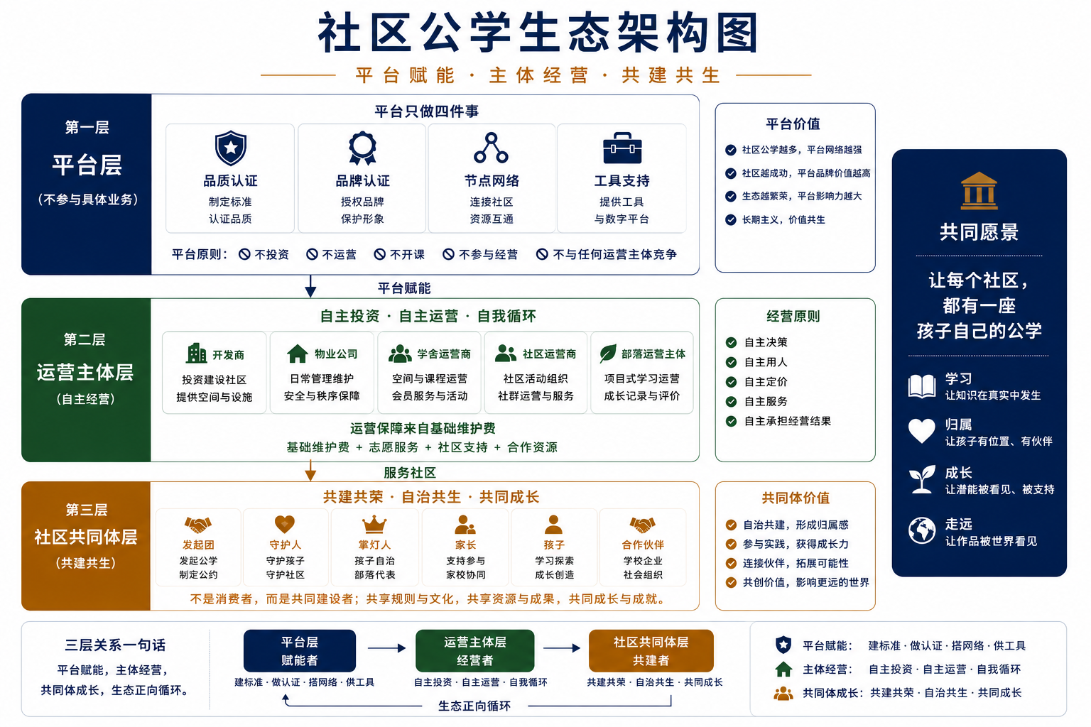社区生态地图（简版）
